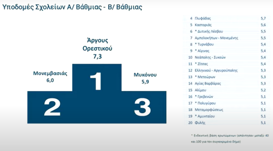 Πώς αξιολόγησαν οι πολίτες το Δημόσιο, το Gov.gr και τους δήμους - Μητσοτάκης: Όσοι αρνούνται την αξιολόγηση, αρνούνται να λογοδοτήσουν