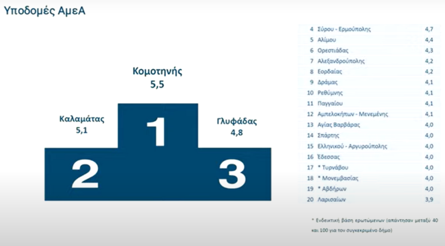 Πώς αξιολόγησαν οι πολίτες το Δημόσιο, το Gov.gr και τους δήμους - Μητσοτάκης: Όσοι αρνούνται την αξιολόγηση, αρνούνται να λογοδοτήσουν
