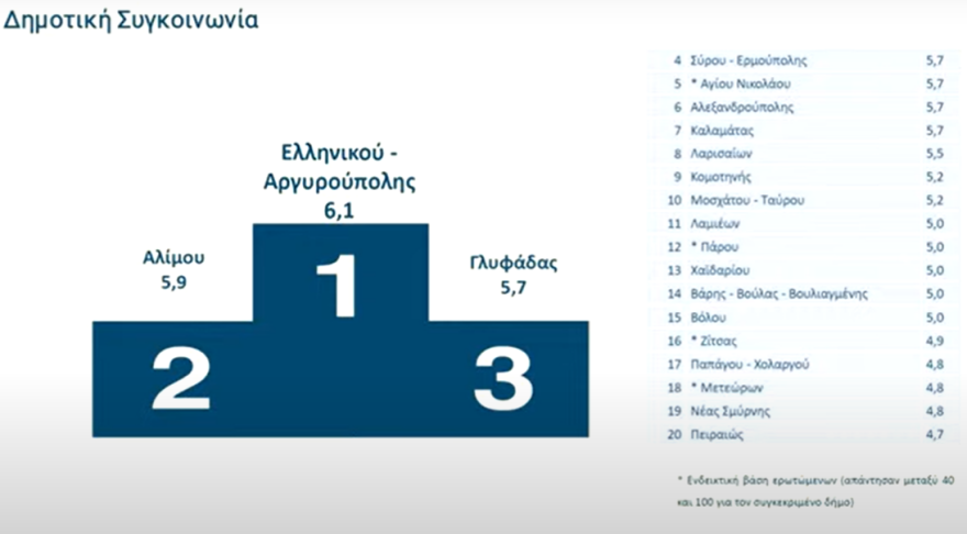 Πώς αξιολόγησαν οι πολίτες το Δημόσιο, το Gov.gr και τους δήμους - Μητσοτάκης: Όσοι αρνούνται την αξιολόγηση, αρνούνται να λογοδοτήσουν