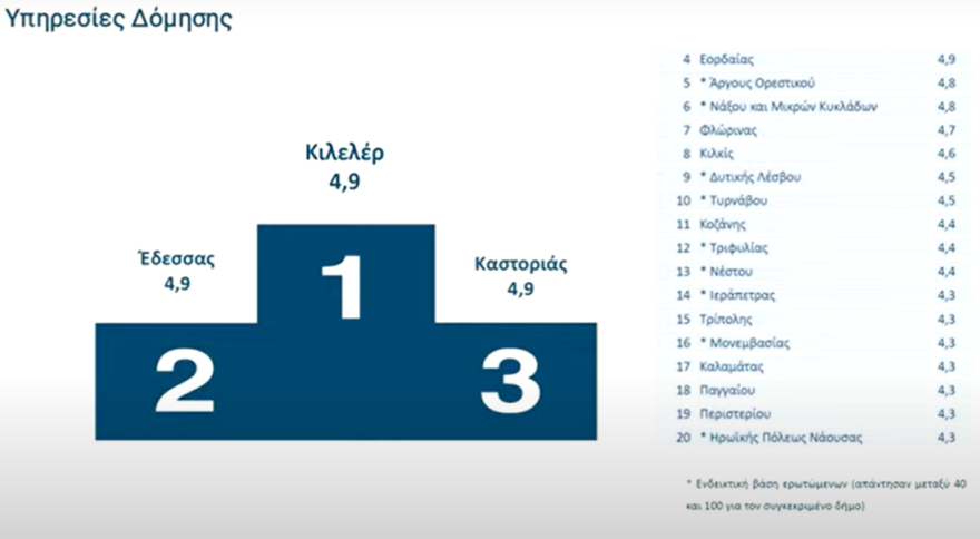 Πώς αξιολόγησαν οι πολίτες το Δημόσιο, το Gov.gr και τους δήμους - Μητσοτάκης: Όσοι αρνούνται την αξιολόγηση, αρνούνται να λογοδοτήσουν