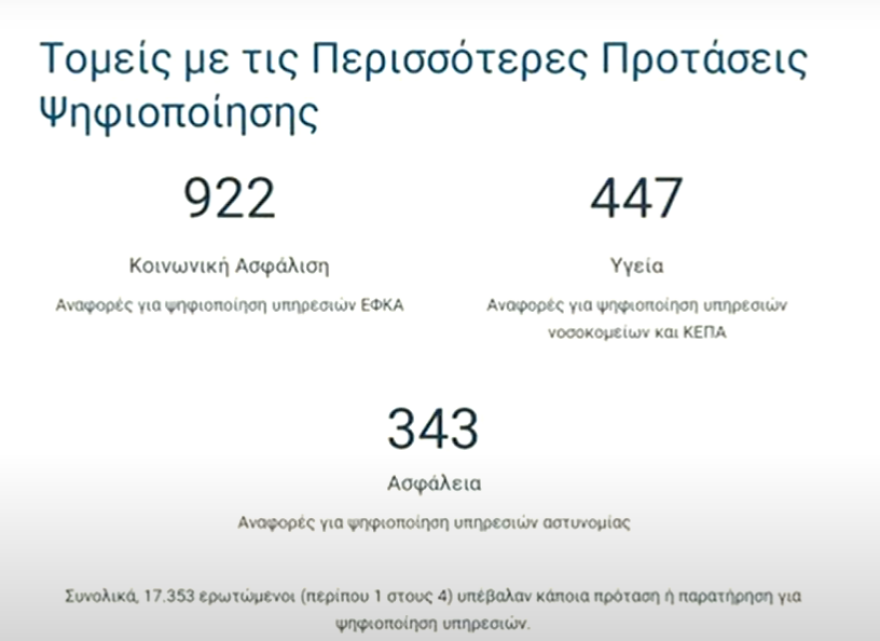 Πώς αξιολόγησαν οι πολίτες το Δημόσιο, το Gov.gr και τους δήμους - Μητσοτάκης: Όσοι αρνούνται την αξιολόγηση, αρνούνται να λογοδοτήσουν