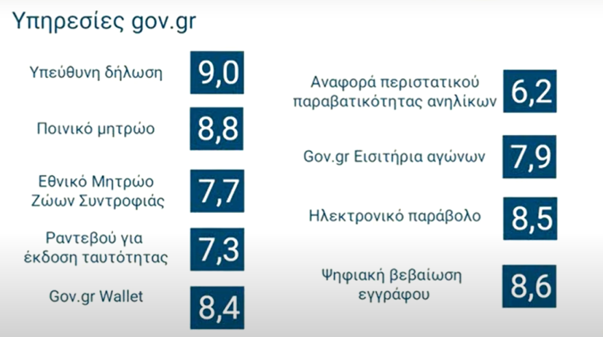 Πώς αξιολόγησαν οι πολίτες το Δημόσιο, το Gov.gr και τους δήμους - Μητσοτάκης: Όσοι αρνούνται την αξιολόγηση, αρνούνται να λογοδοτήσουν