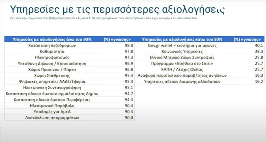 Πώς αξιολόγησαν οι πολίτες το Δημόσιο, το Gov.gr και τους δήμους - Μητσοτάκης: Όσοι αρνούνται την αξιολόγηση, αρνούνται να λογοδοτήσουν