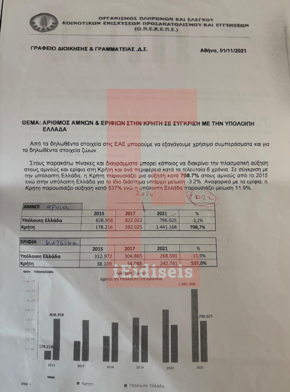 ΟΠΕΚΕΠΕ Αμνοερίφια Αρνιά Κατσίκια Κρήτη