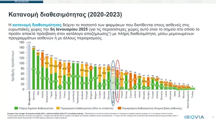 Κατανομή διαθεσιμότητας