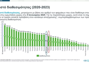 Μόνο 1 στα 5 καινοτόμα φάρμακα την περίοδο 2021-2024 είναι διαθέσιμο στην Ελλάδα