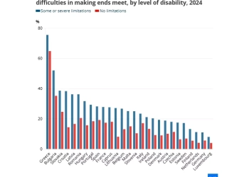 Eurostat: Το 75% των ΑμεΑ αντιμετωπίζει οικονομικές δυσκολίες