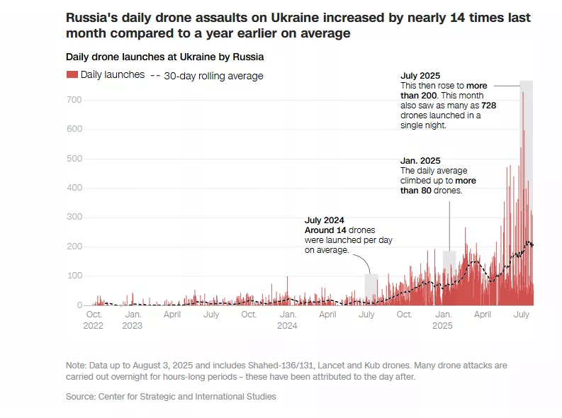 Drones