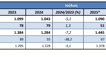 ΕΛΣΤΑΤ: Αύξηση 4,5% τον Ιούλιο στα τροχαία ατυχήματα 