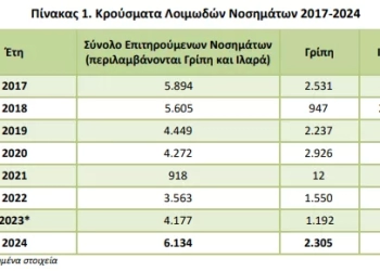 Aύξηση 46,9% των λοιμωδών νοσημάτων το 2024, διπλασιασμός της γρίπης