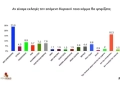 Δημοσκόπηση Realpolls: Προβάδισμα 17,3 μονάδων της ΝΔ από το ΠΑΣΟΚ