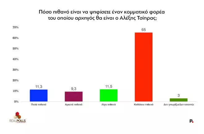 Το κόμμα Τσίπρα