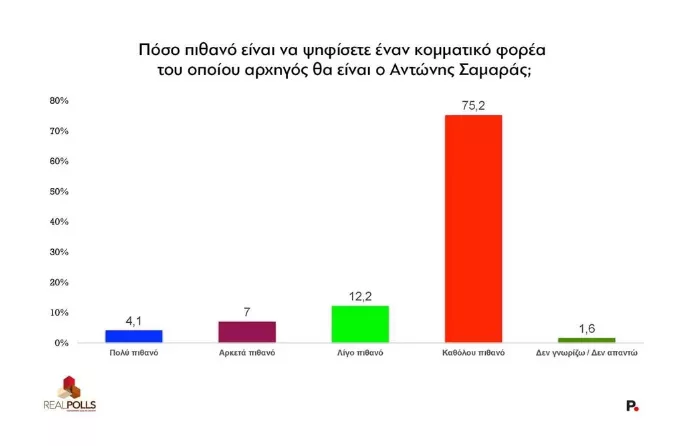 Κόμμα Σαμαρά