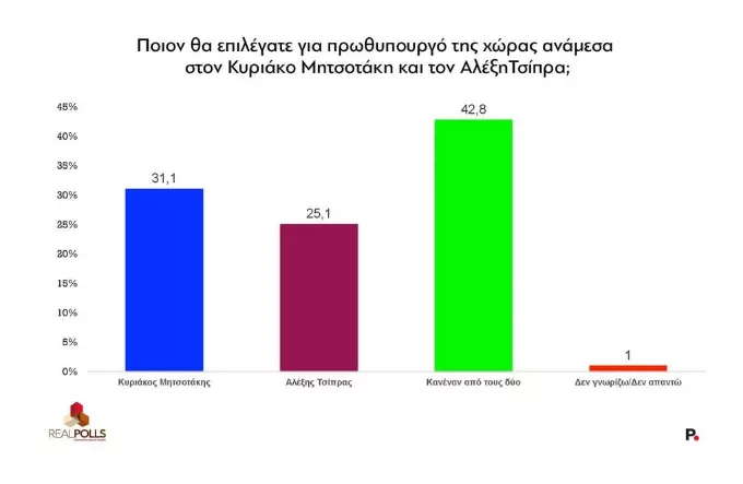 Μητσοτάκης ή Τσίπρας;