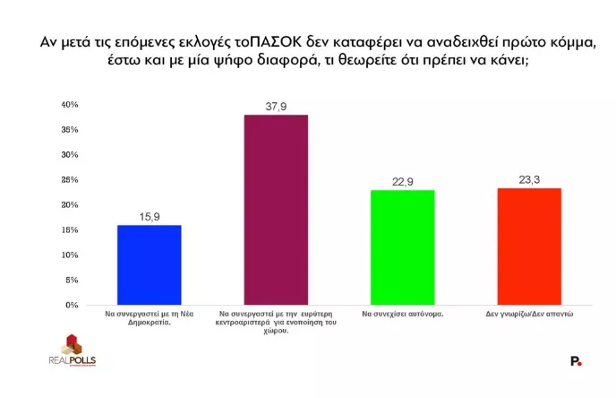 ΠΑΣΟΚ 2