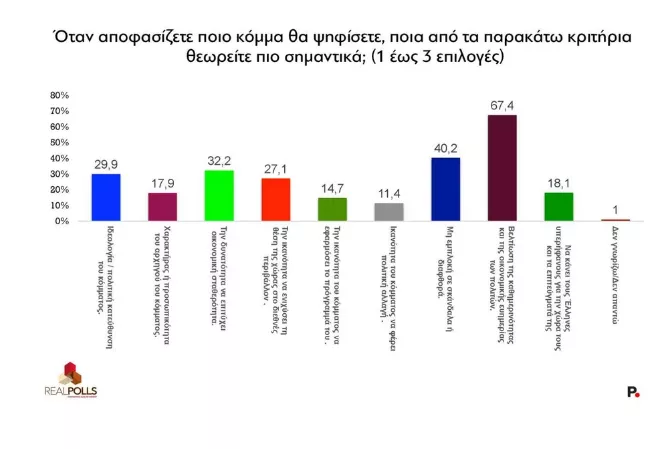 Κριτήρια ψήφου