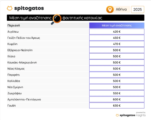 Μέση τιμή ενοικίων