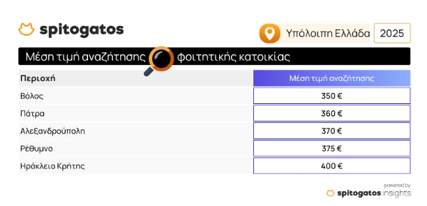 Φοιτητικές κατοικίες στην περιφέρεια