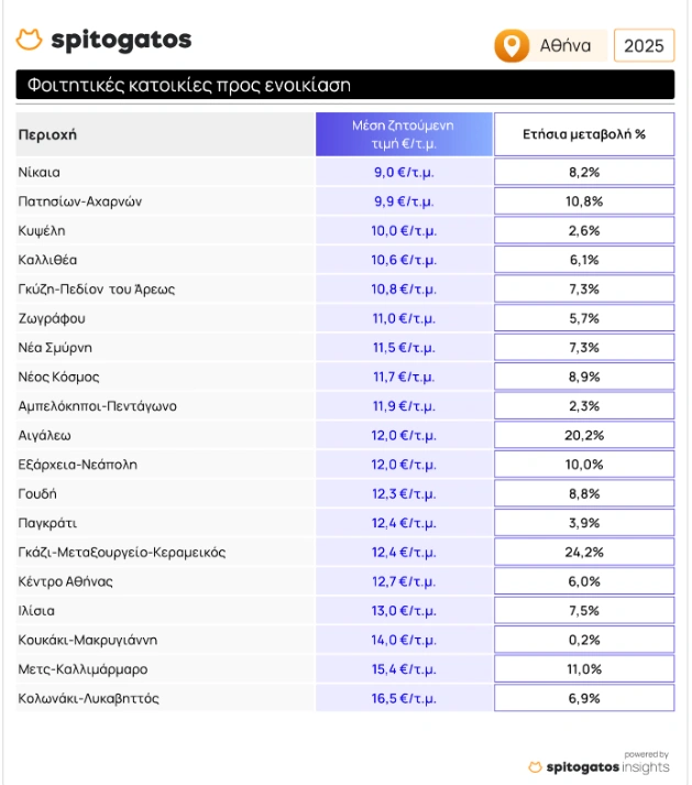 Ενοίκια Αθήνα