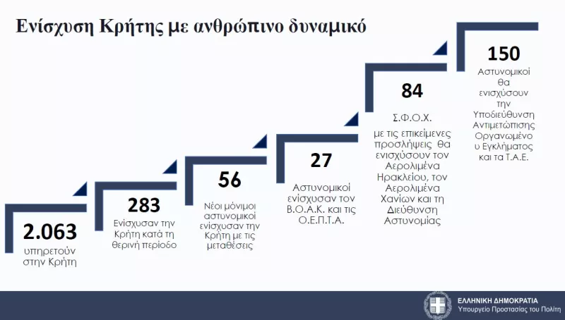 Μέτρα για Κρήτη
