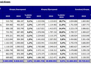 Αυξημένη κατά 9,6% η επιβατική κίνηση του αεροδρομίου της Αθήνας τον Νοέμβριο
