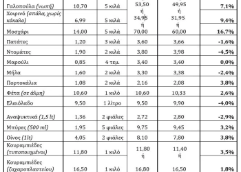 Ακριβότερο έως και 7% φέτος το χριστουγεννιάτικο τραπέζι – Πόσο «πάει» η γαλοπούλα και ο κουραμπιές