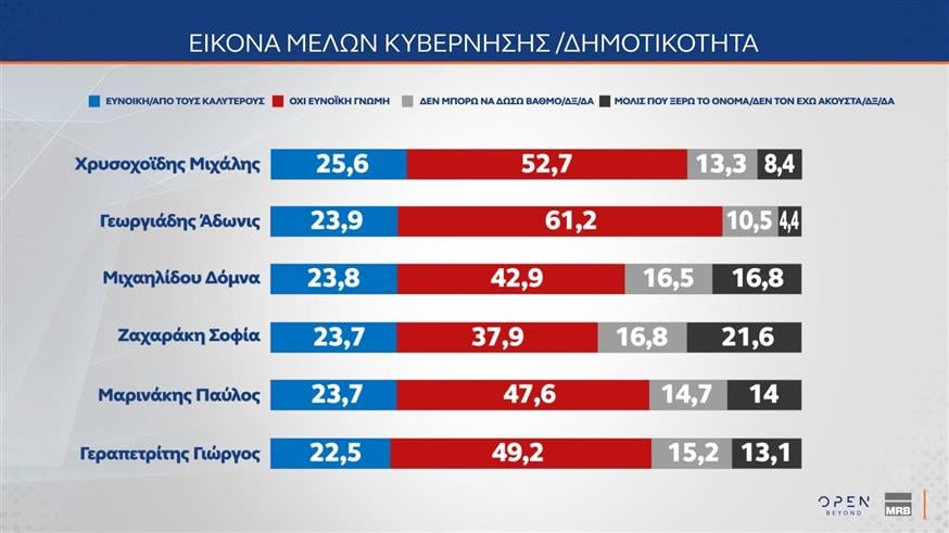 Δημοσκόπηση MRB
