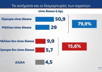 Δημοσκόπηση MRB: 8 στους 10 στηρίζουν τους αγρότες - Τι λένε για Τσίπρα, Σαμαρά και Καρυστιανού