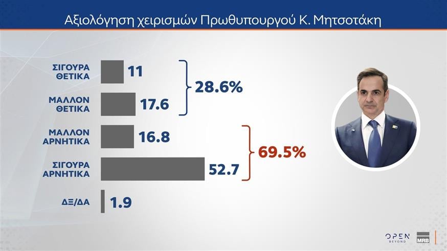 Δημοσκόπηση MRB