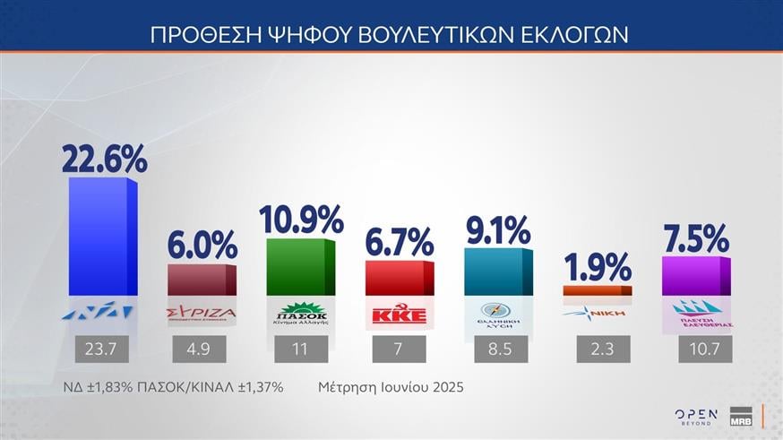 Δημοσκόπηση MRB