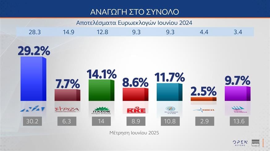 Δημοσκόπηση MRB