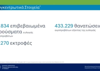 Ευλογιά των αιγοπροβάτων: 80 νέα κρούσματα την τελευταία εβδομάδα του Νοεμβρίου