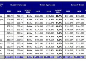 Αυξημένη κατά 8,4% η επιβατική κίνηση του «Ελ. Βενιζέλος» τον Δεκέμβριο
