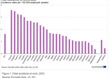 Επιθεώρηση Εργασίας: Με διεθνή και ευρωπαϊκά πρότυπα η καταγραφή και αξιολόγηση των εργατικών ατυχημάτων