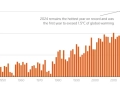Το 2025 ανάμεσα στα τρία θερμότερα έτη που έχουν καταγραφεί παγκοσμίως