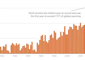 Το 2025 ανάμεσα στα τρία θερμότερα έτη που έχουν καταγραφεί παγκοσμίως