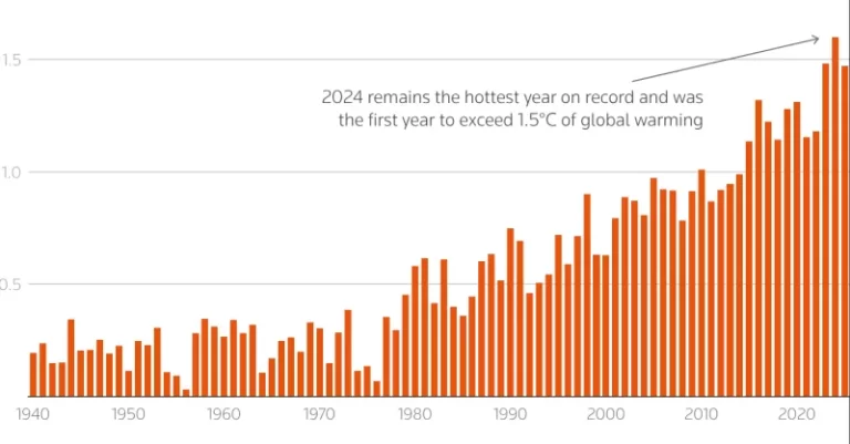 Υπερθέρμανση του πλανήτη