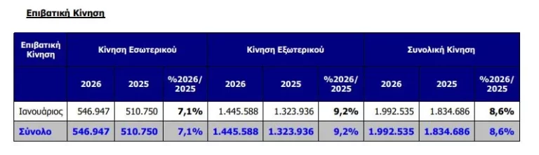 Αυξημένη κατά 8,6% η επιβατική κίνηση στο «Ελ. Βενιζέλος» τον Ιανουάριο