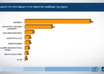 Δημοσκόπηση ALCO: Ποιο είναι το σημαντικότερο πρόβλημα των πολιτών και πως εκτιμούν την απόδοση της κυβέρνησης