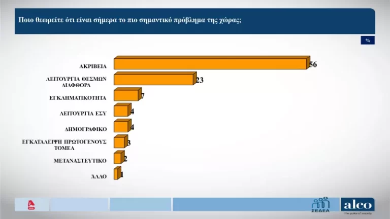Δημοσκόπηση ALCO: Ποιο είναι το σημαντικότερο πρόβλημα των πολιτών και πως εκτιμούν την απόδοση της κυβέρνησης