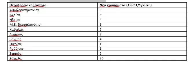 ΕΕΕΔΕΕ: «Το επόμενο τρίμηνο είναι το πλέον κρίσιμο για την ευλογιά» -εντατικοποίηση επιτήρησης και ελέγχων
