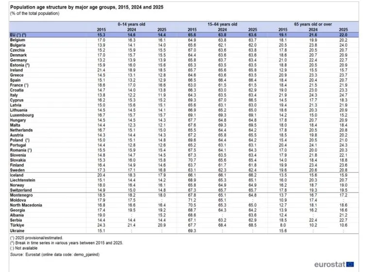 Ηλικία, Eurostat