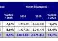 Αυξημένη κατά 13,1% η επιβατική κίνηση στο «Ελευθέριος Βενιζέλος» τον Φεβρουάριο
