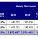 Αυξημένη κατά 13,1% η επιβατική κίνηση στο «Ελευθέριος Βενιζέλος» τον Φεβρουάριο
