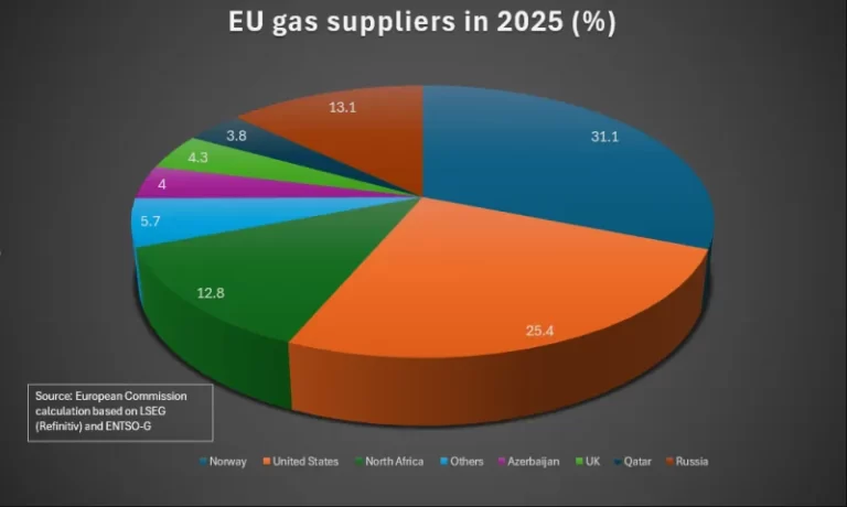 Φυσικό αέριο ΕΕ