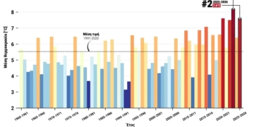 Ο χειμώνας του 2025-2026 ο δεύτερος θερμότερος στην Ελλάδα από το 1960