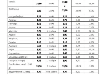 ΕΣΕΕ: Εκτίμηση κόστους πασχαλινού τραπεζιού 2026