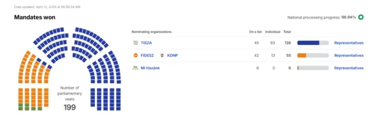 Όταν ξεμένεις από δράκο: Τα διδάγματα για τα όρια του λαϊκισμού από τη συντριπτική ήττα του Όρμπαν