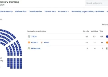 Ουγγαρία: Σαρωτική νίκη Μάγιαρ στις κάλπες - Τίτλοι τέλους για την «ηγεμονία» Όρμπαν