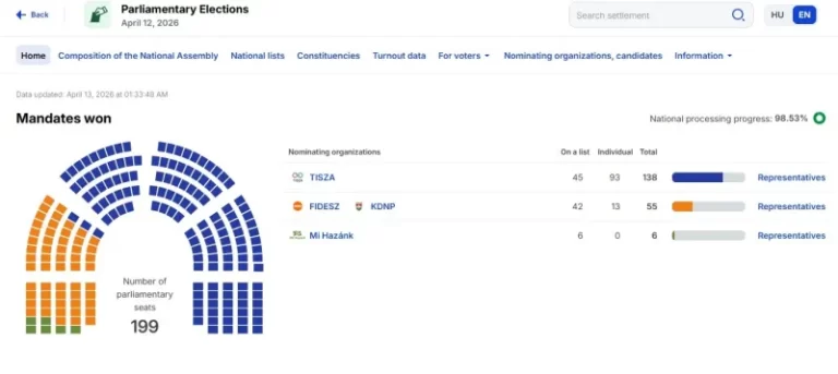 Ουγγαρία: Σαρωτική νίκη Μάγιαρ στις κάλπες - Τίτλοι τέλους για την «ηγεμονία» Όρμπαν